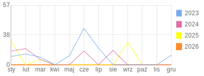 Wykres roczny blog rowerowy marshall.bikestats.pl